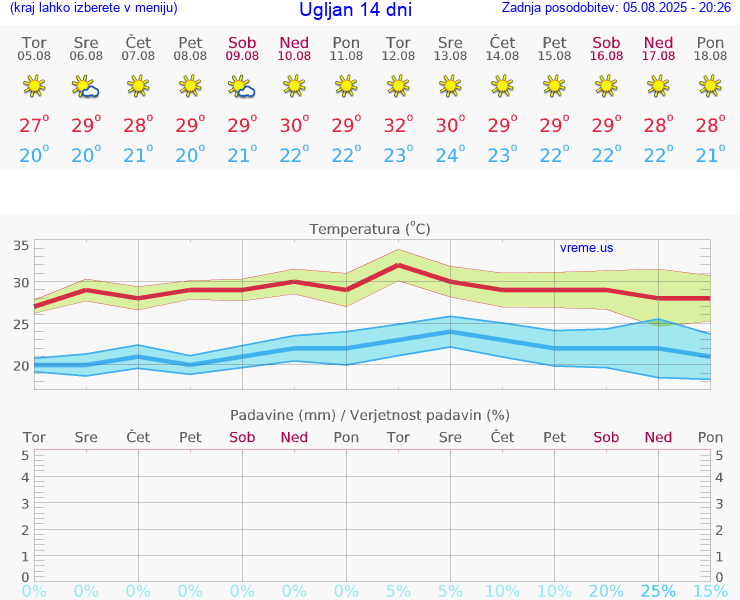 VREME 15 DNI Ugljan