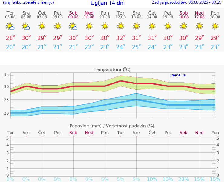 VREME 15 DNI Ugljan