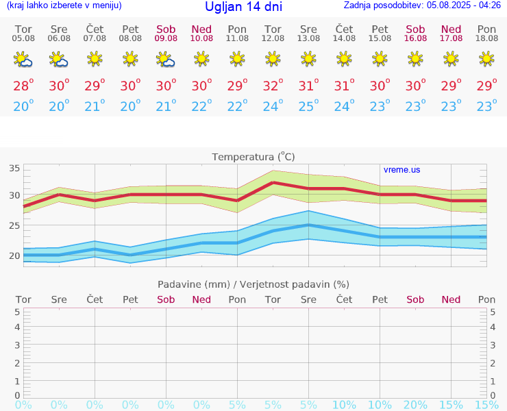 VREME 15 DNI Ugljan