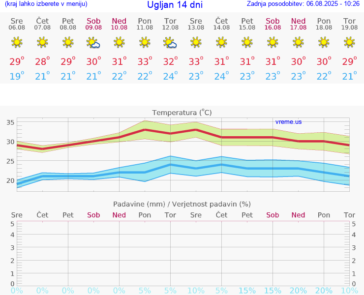 VREME 25 DNI Ugljan