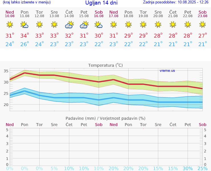 VREME 25 DNI Ugljan