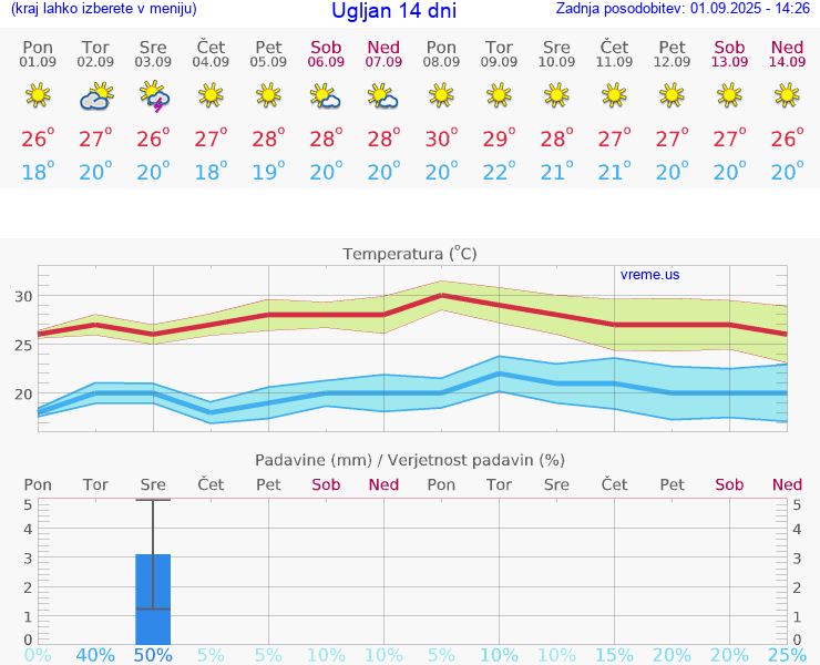 VREME 25 DNI Ugljan