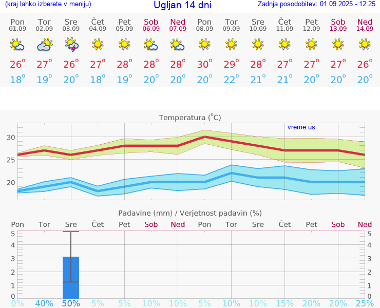VREME 25 DNI Ugljan