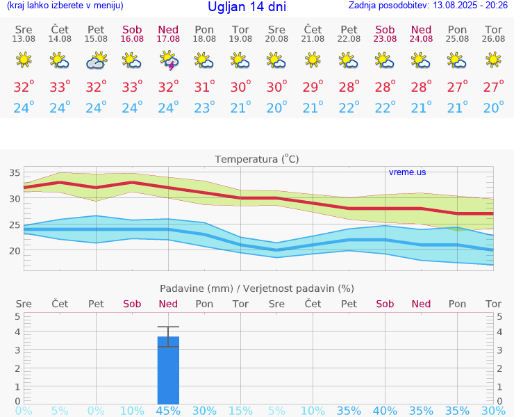 VREME 25 DNI Ugljan