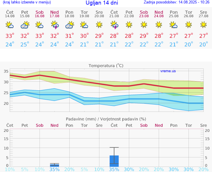 VREME 25 DNI Ugljan