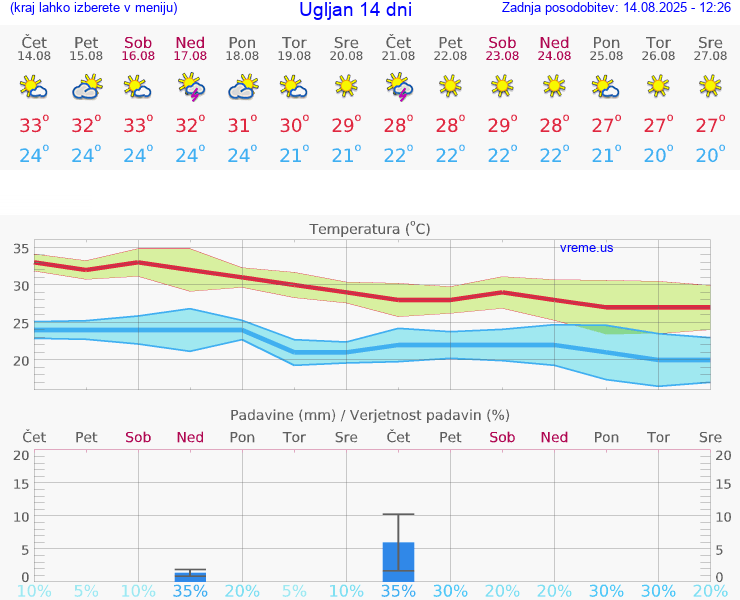 VREME 25 DNI Ugljan