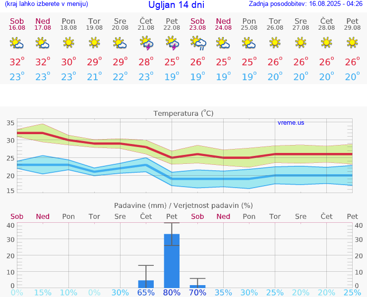 VREME 15 DNI Ugljan
