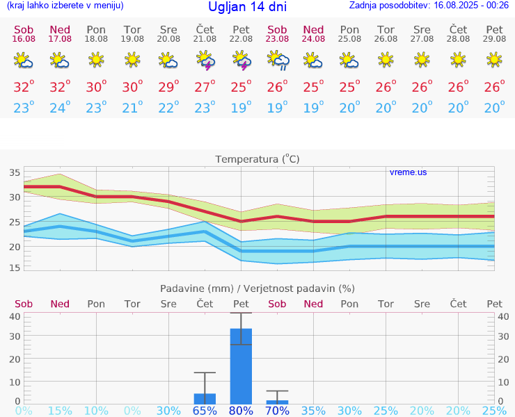 VREME 15 DNI Ugljan