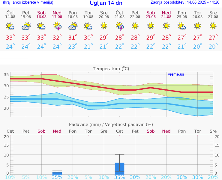 VREME 25 DNI Ugljan