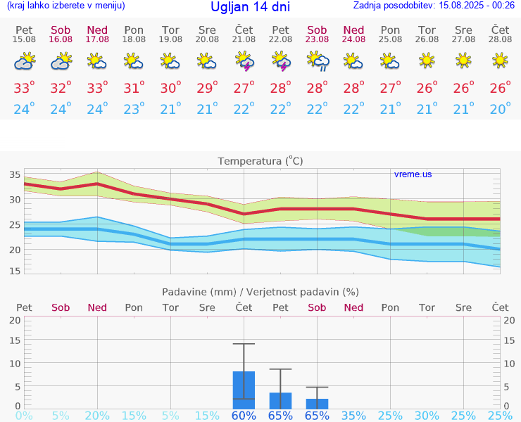 VREME 15 DNI Ugljan