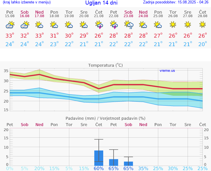 VREME 15 DNI Ugljan