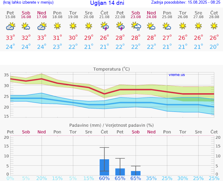 VREME 15 DNI Ugljan