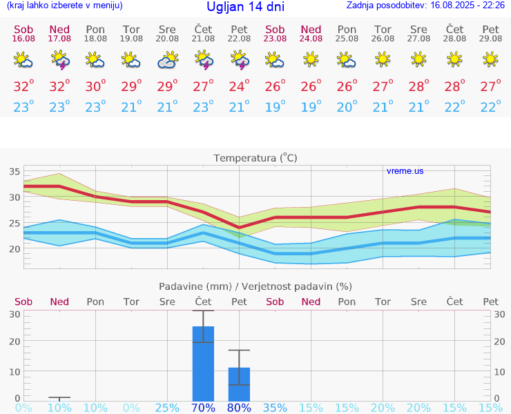 VREME 25 DNI Ugljan