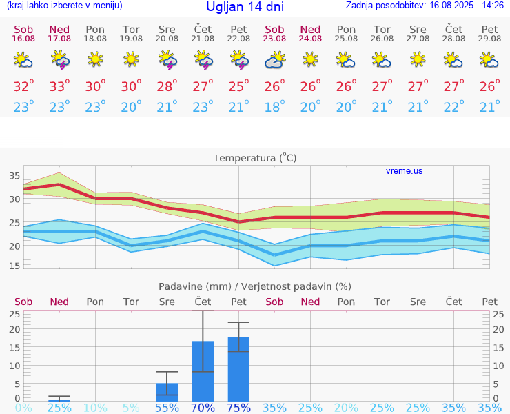 VREME 25 DNI Ugljan