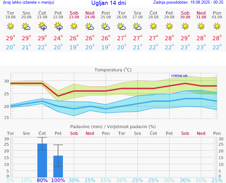 VREME 25 DNI Ugljan