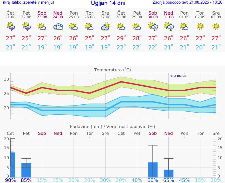 VREME 25 DNI Ugljan