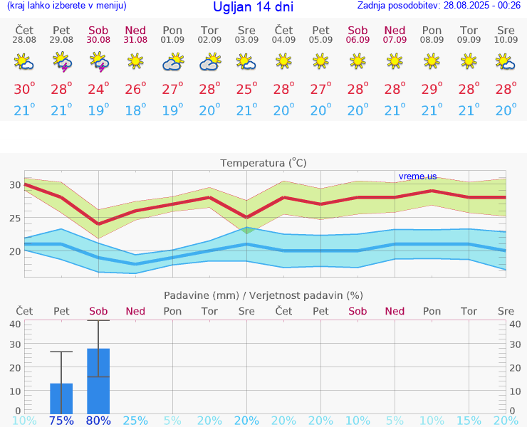 VREME 25 DNI Ugljan