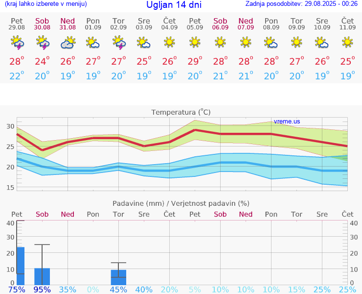 VREME 25 DNI Ugljan