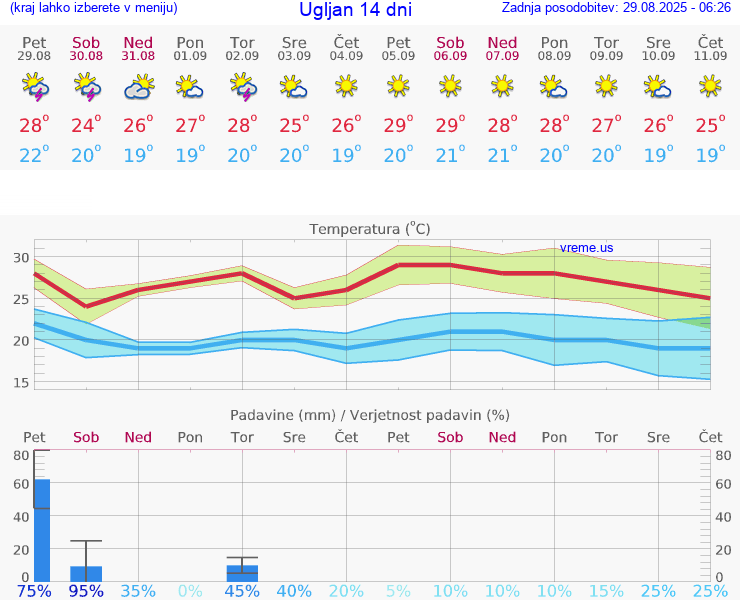 VREME 15 DNI Ugljan