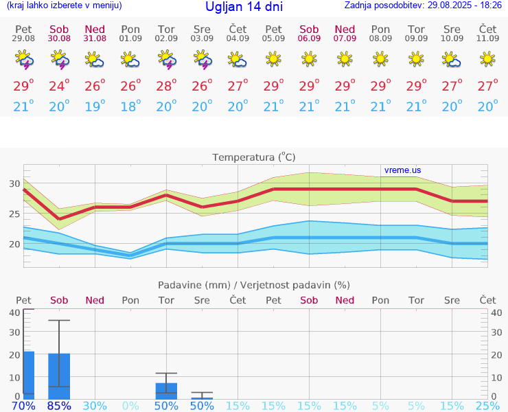 VREME 25 DNI Ugljan