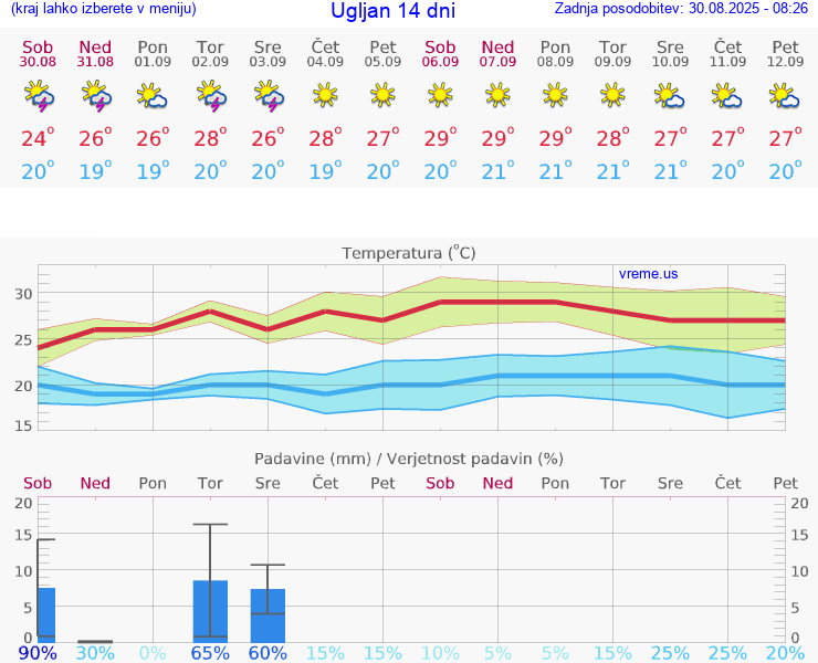 VREME 15 DNI Ugljan