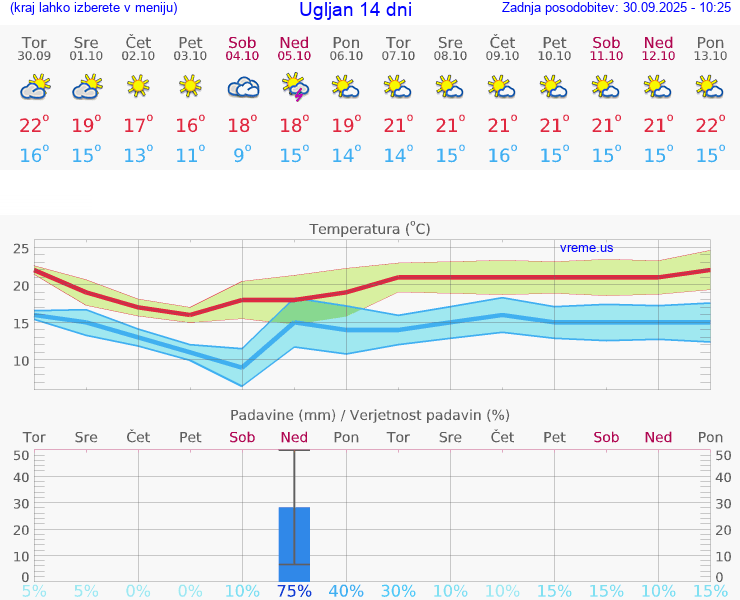 VREME 15 DNI Ugljan
