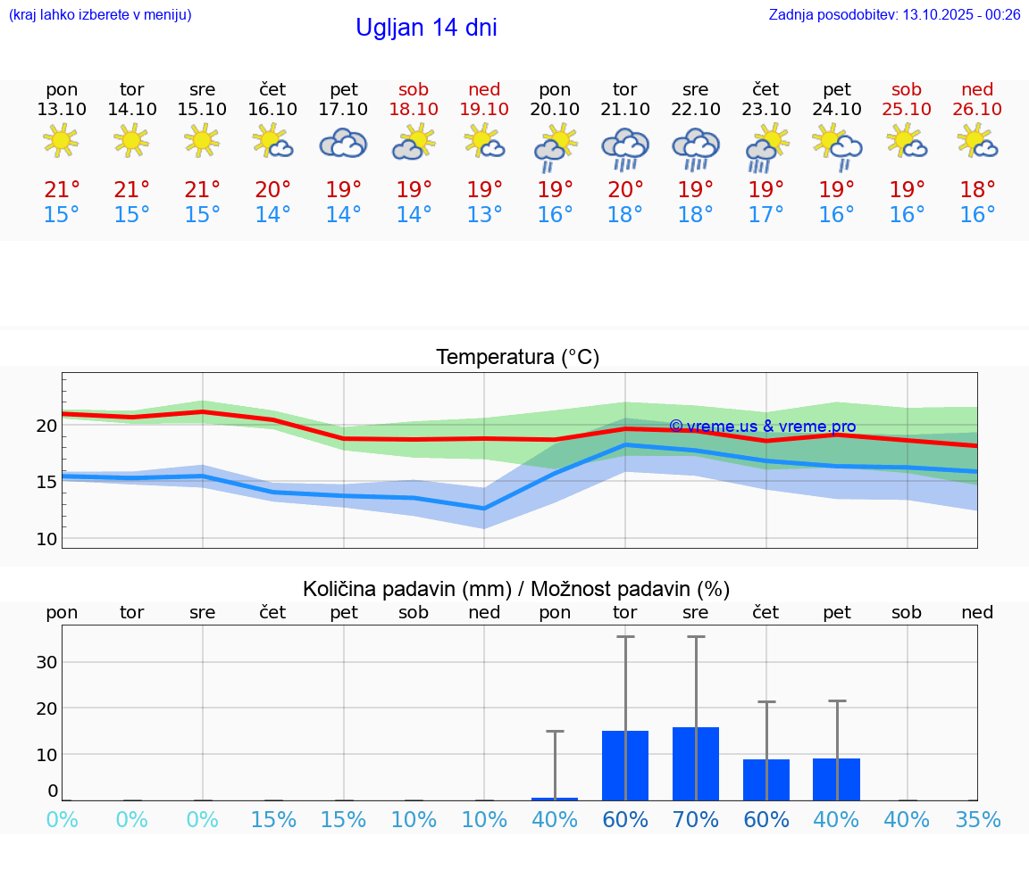VREME 25 DNI Ugljan