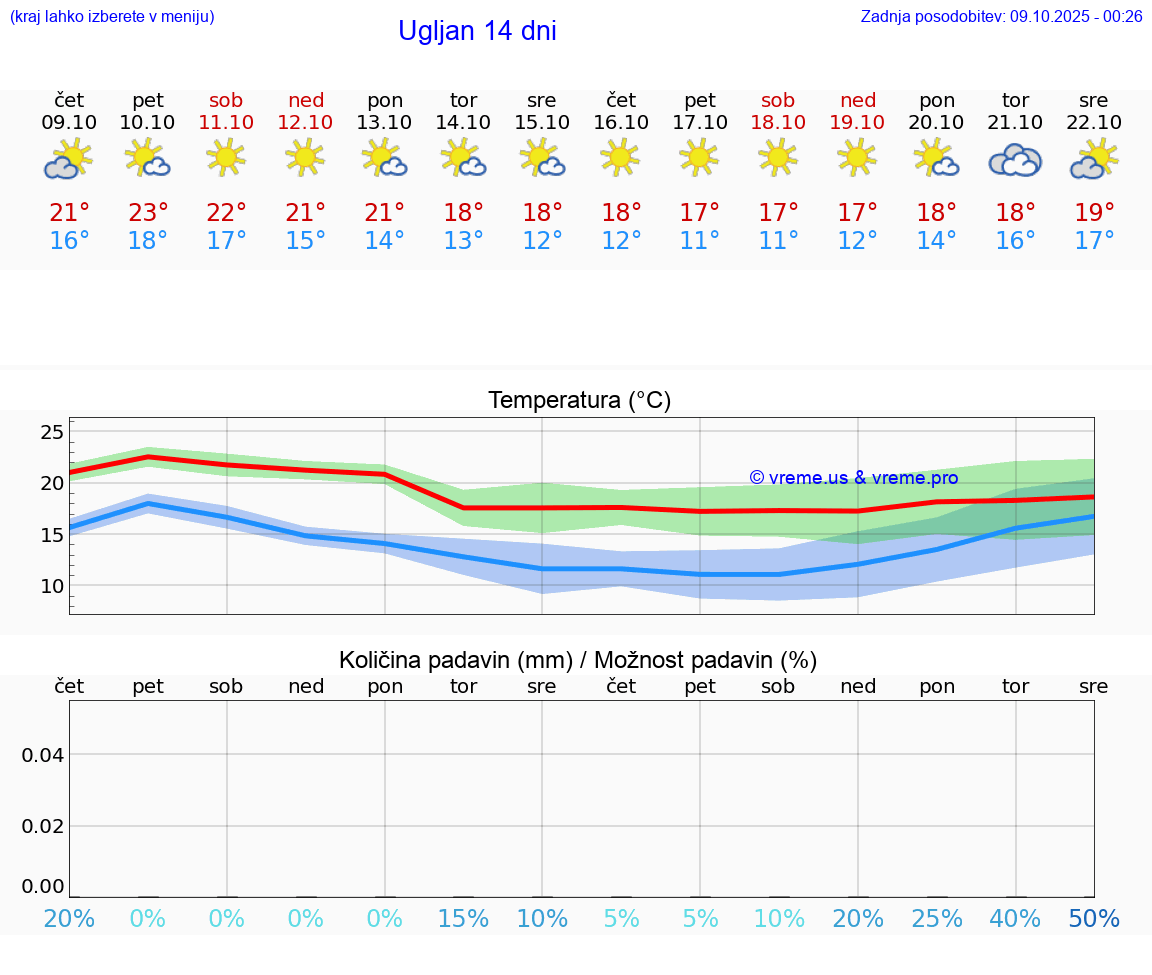 VREME 25 DNI Ugljan