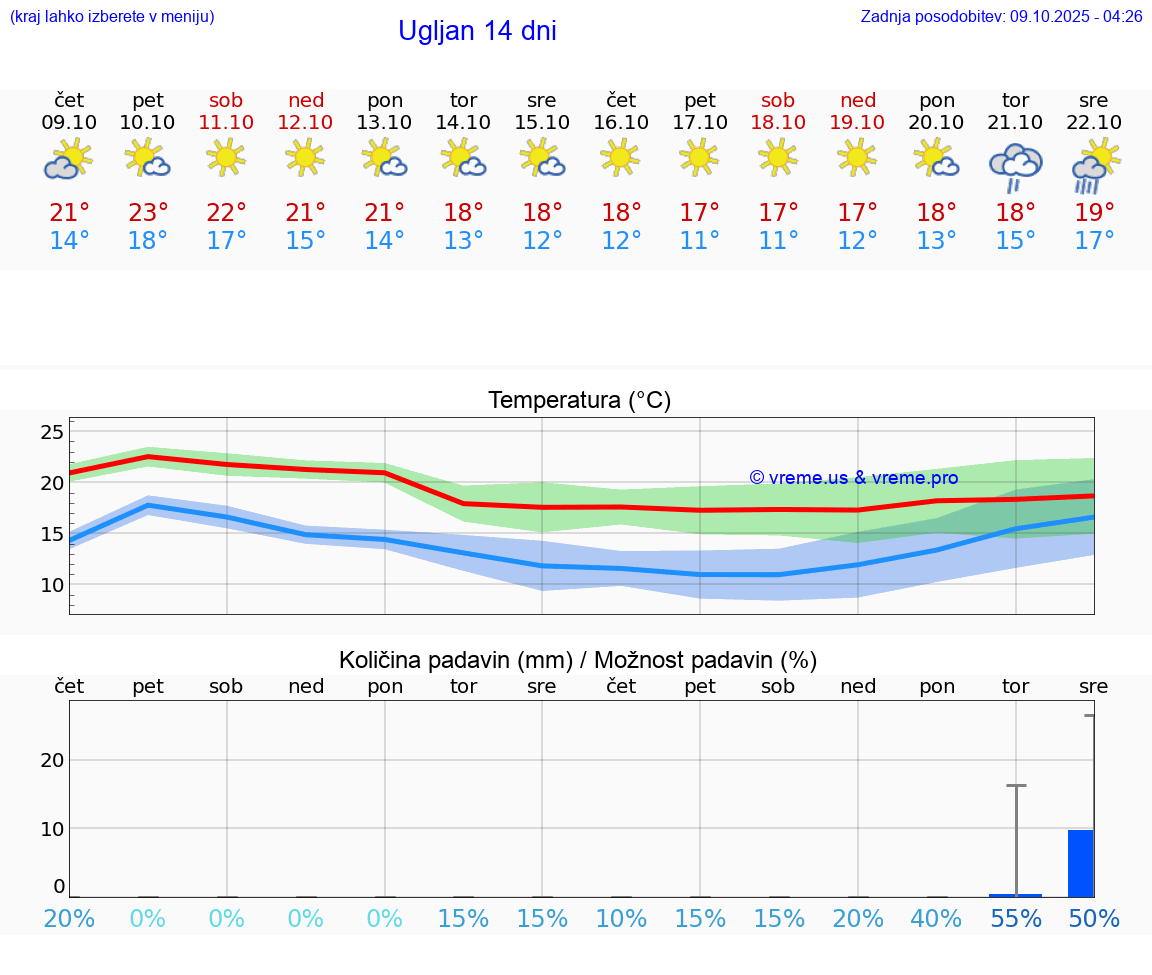 VREME 15 DNI Ugljan