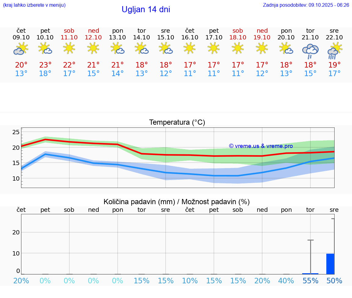 VREME 15 DNI Ugljan