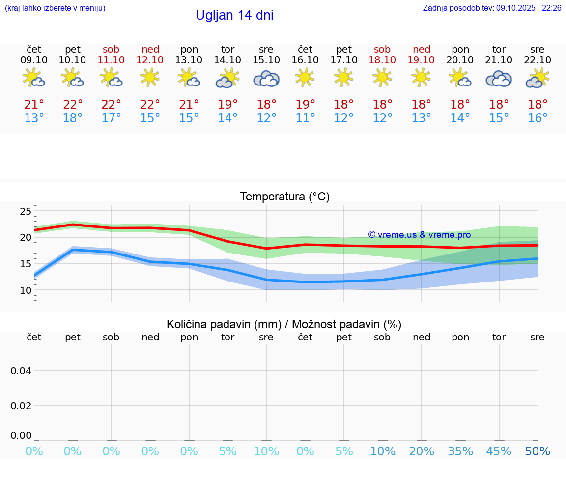 VREME 25 DNI Ugljan