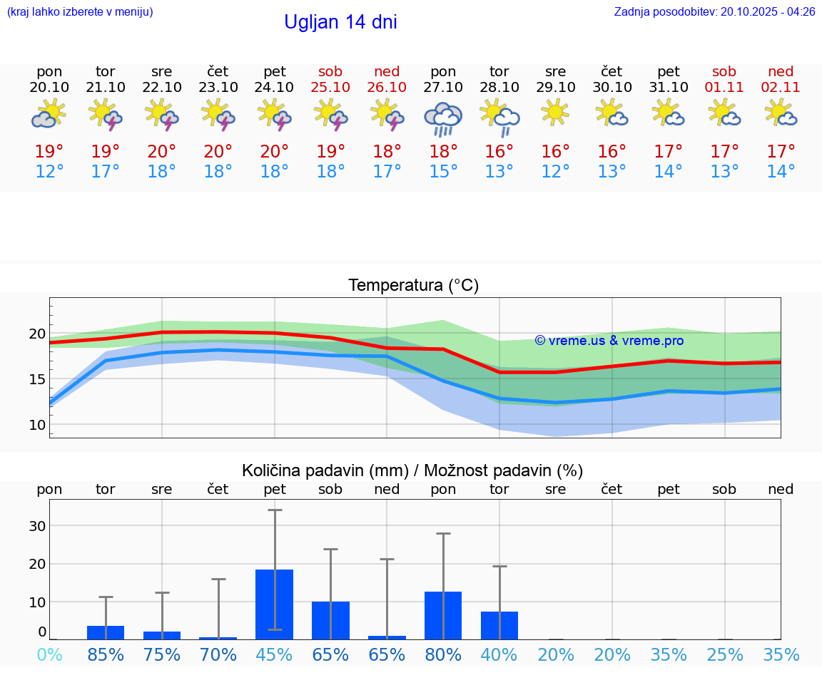 VREME 25 DNI Ugljan