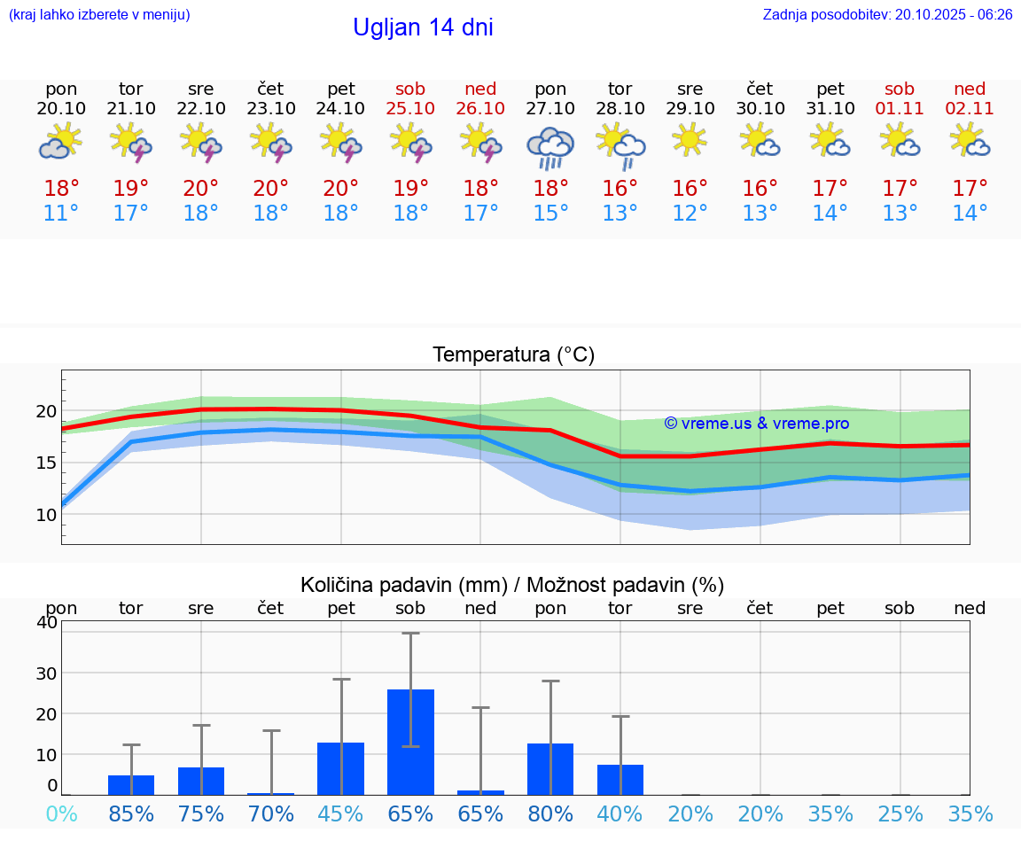 VREME 15 DNI Ugljan