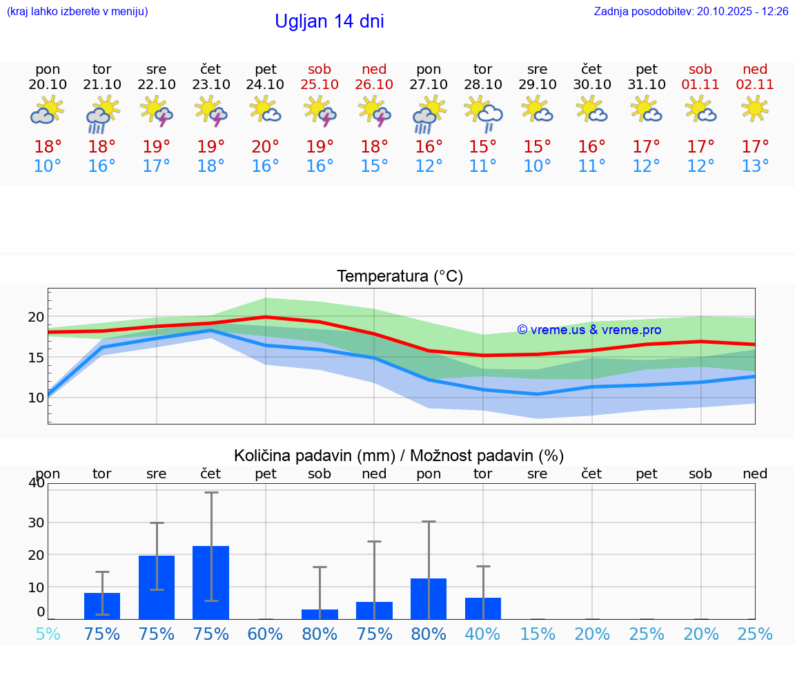 VREME 15 DNI Ugljan
