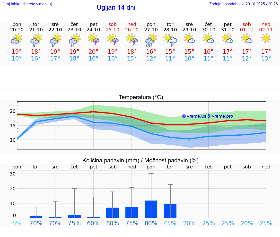 VREME 25 DNI Ugljan