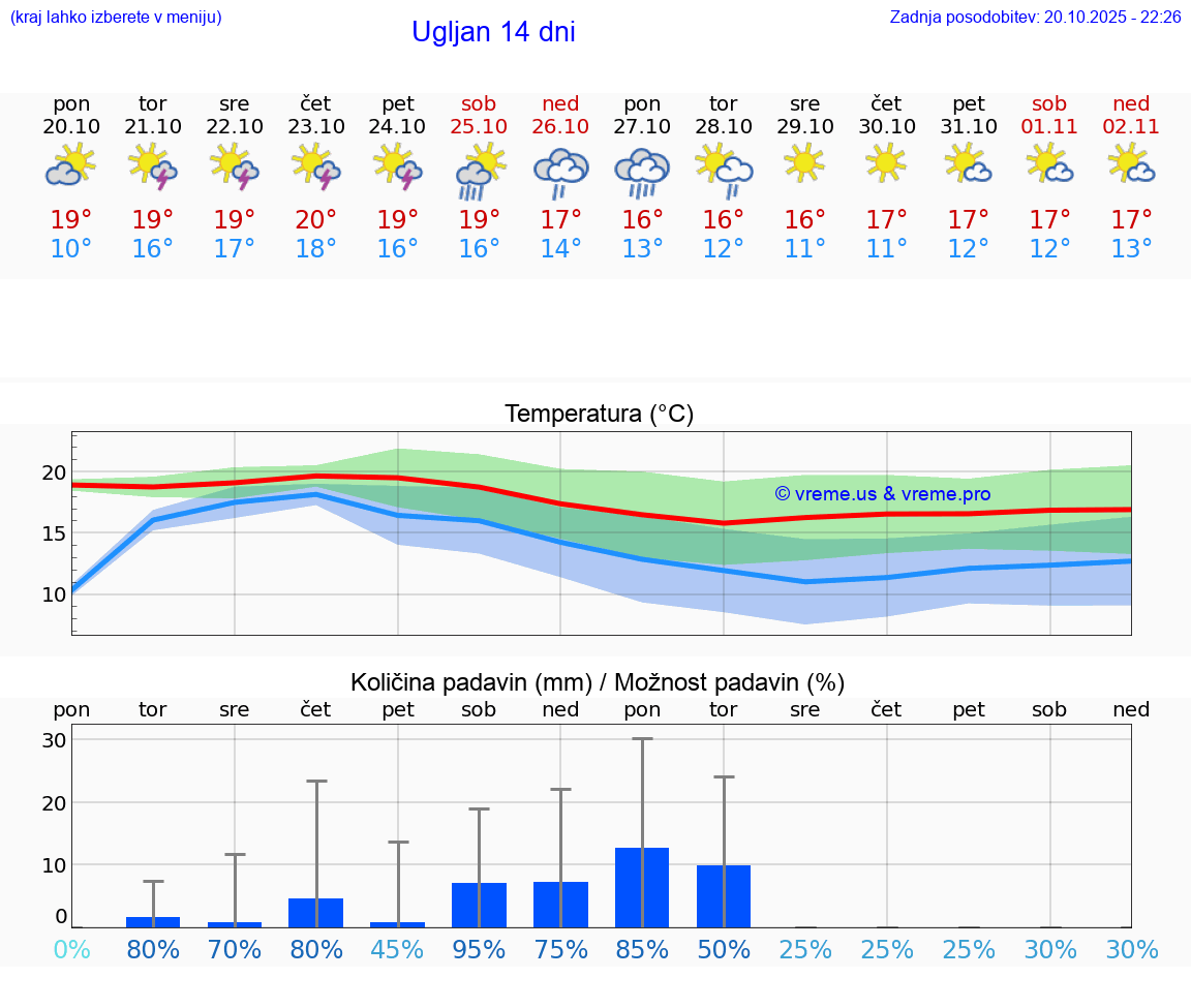 VREME 25 DNI Ugljan
