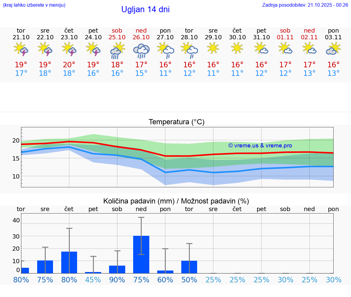 VREME 25 DNI Ugljan