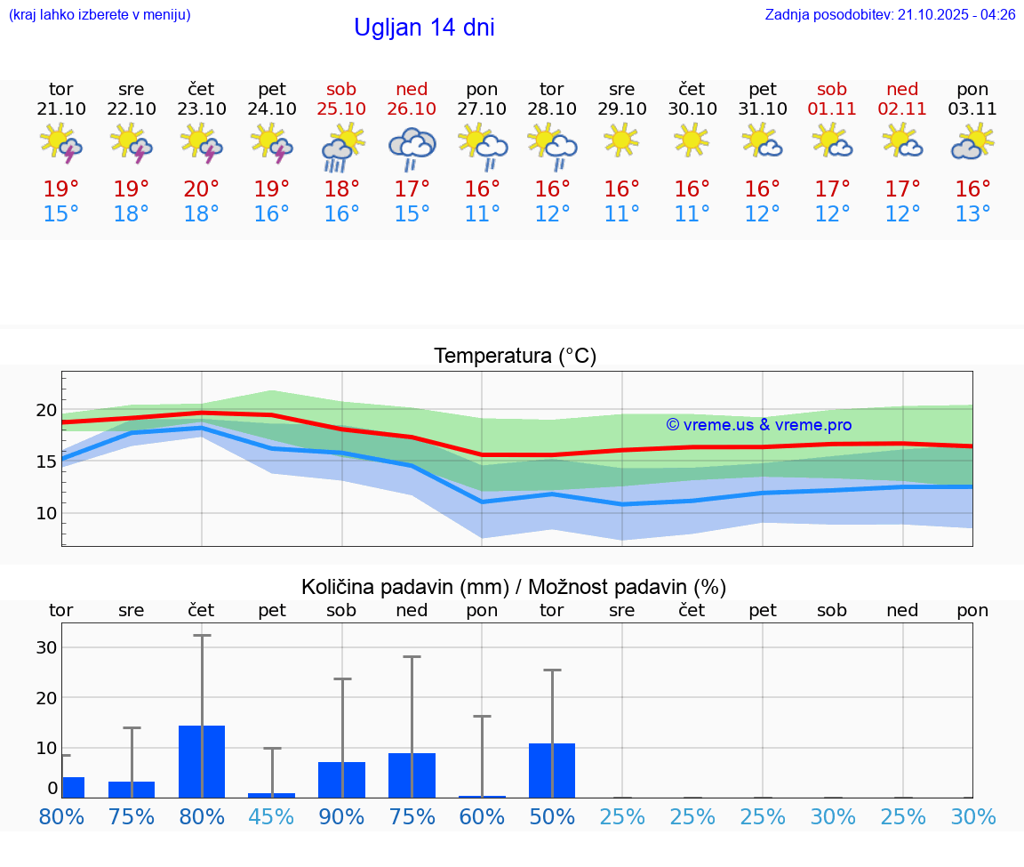 VREME 25 DNI Ugljan