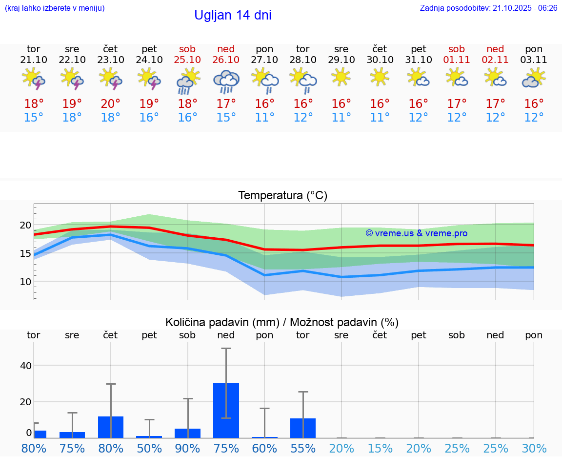 VREME 25 DNI Ugljan
