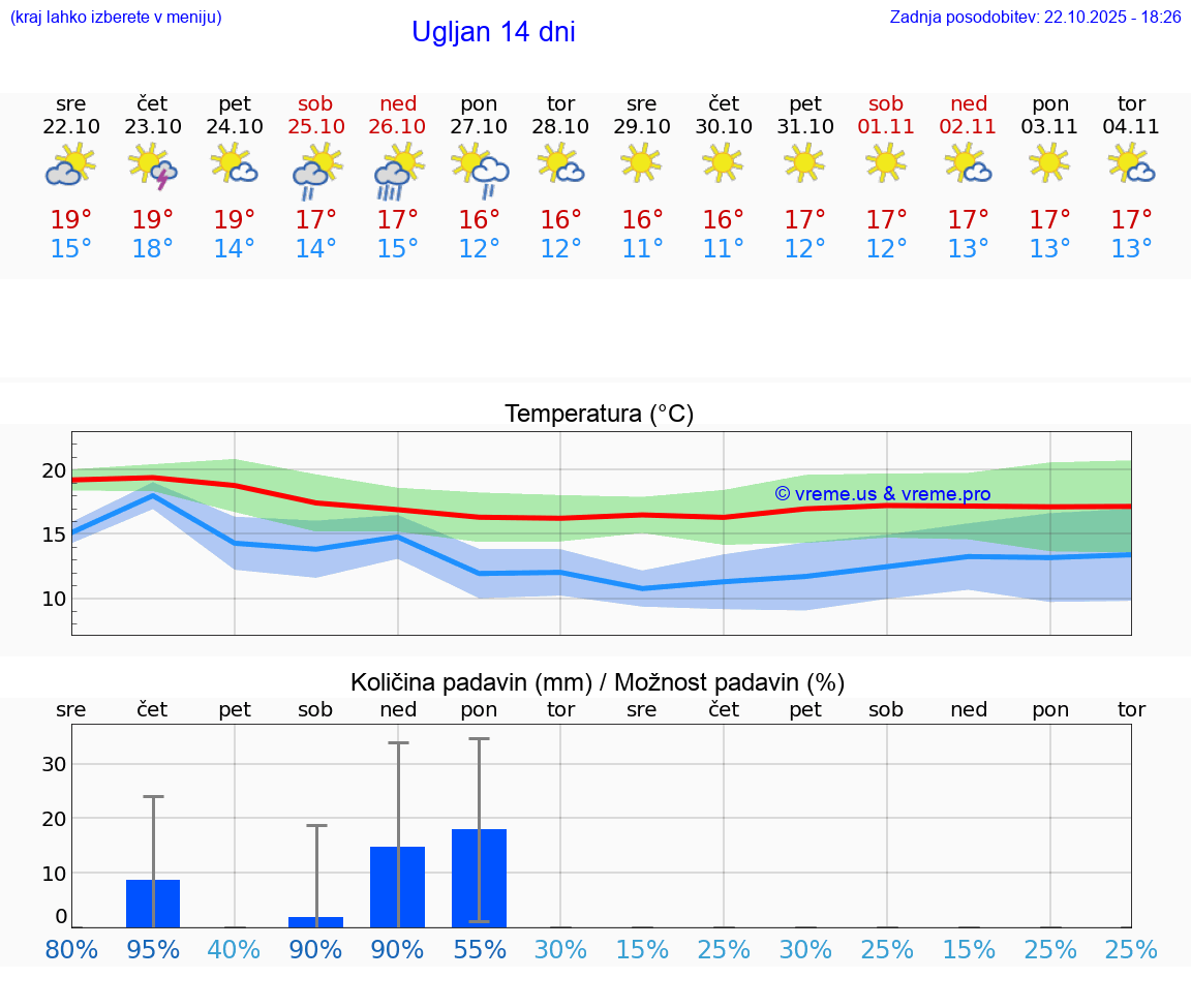 VREME 25 DNI Ugljan