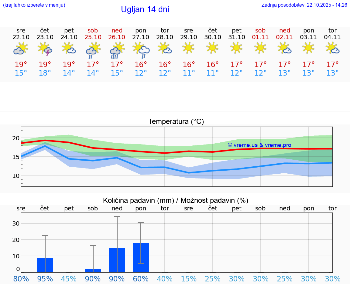 VREME 25 DNI Ugljan