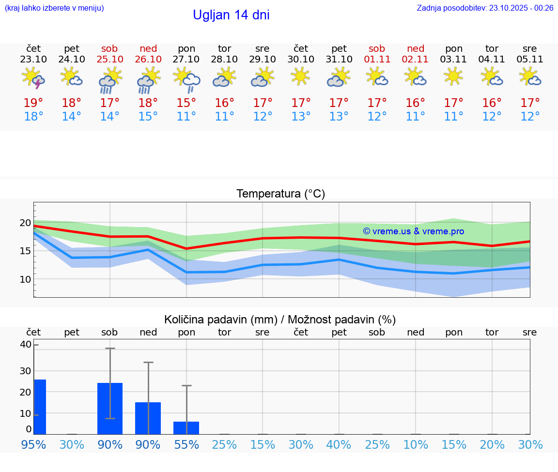 VREME 25 DNI Ugljan