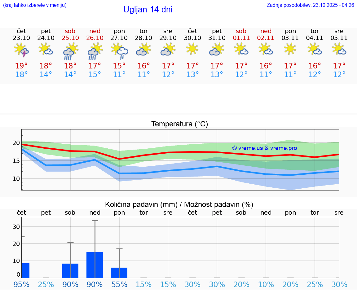 VREME 25 DNI Ugljan
