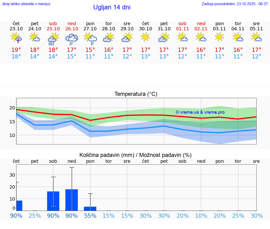 VREME 25 DNI Ugljan