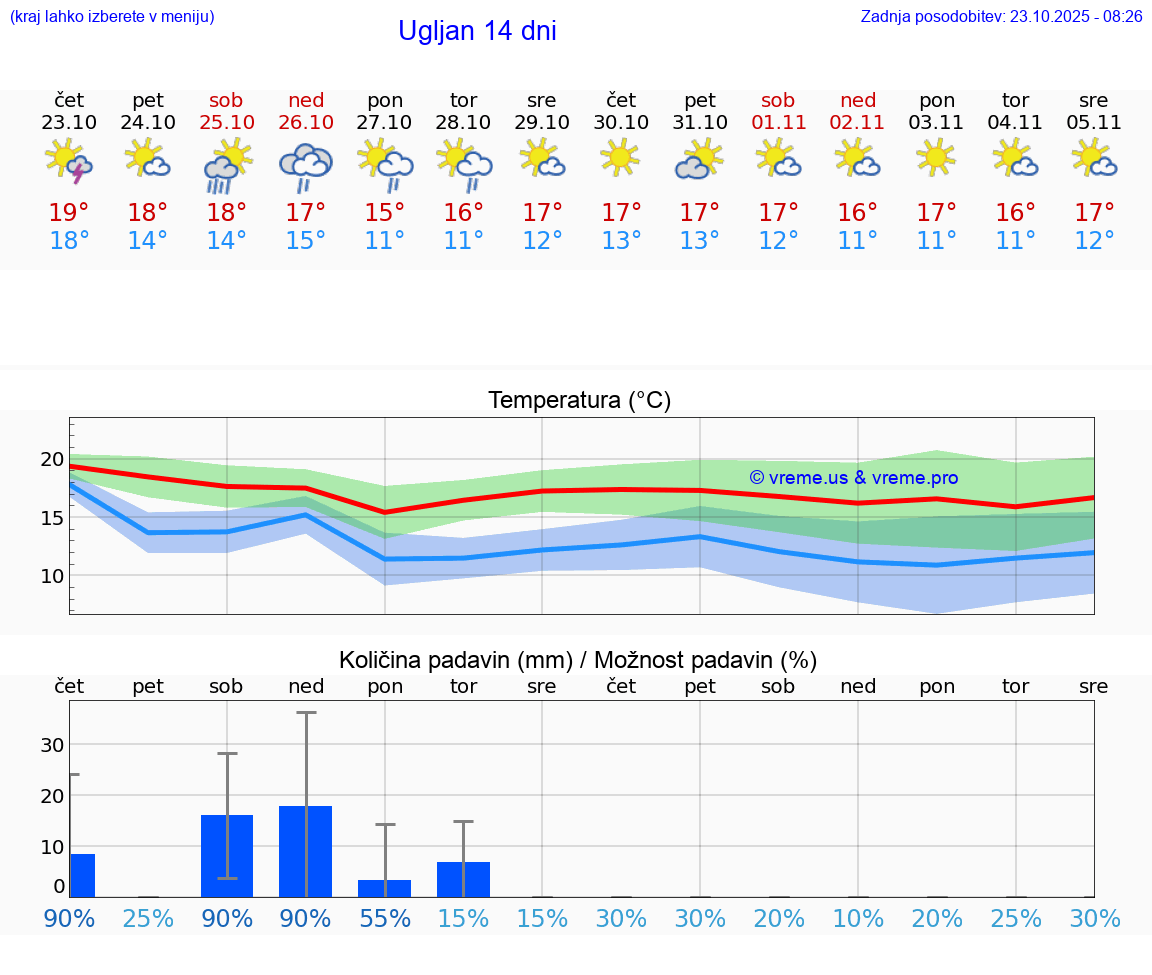 VREME 25 DNI Ugljan