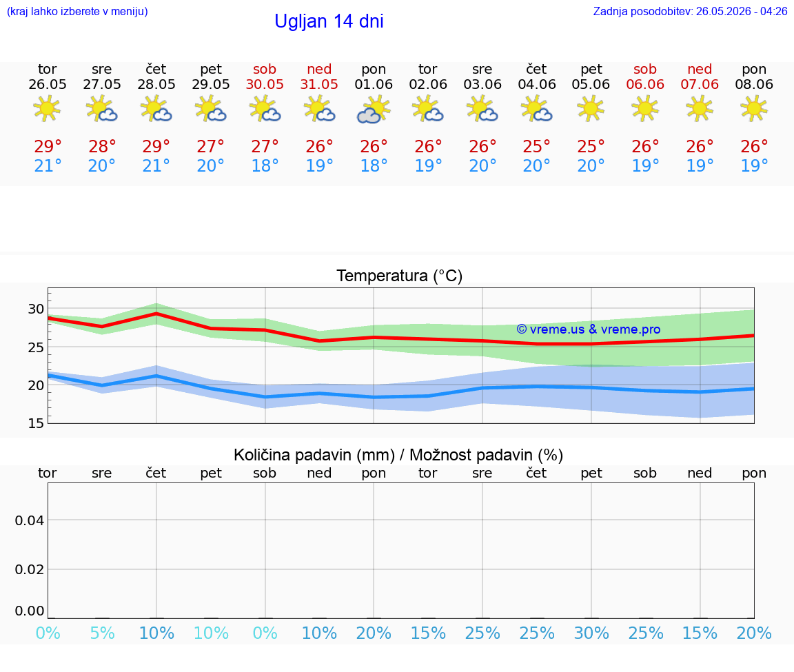 WETTER 25 TAGE Ugljan