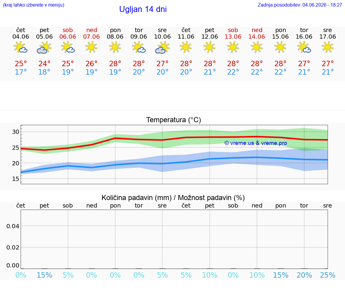 WETTER 25 TAGE Ugljan