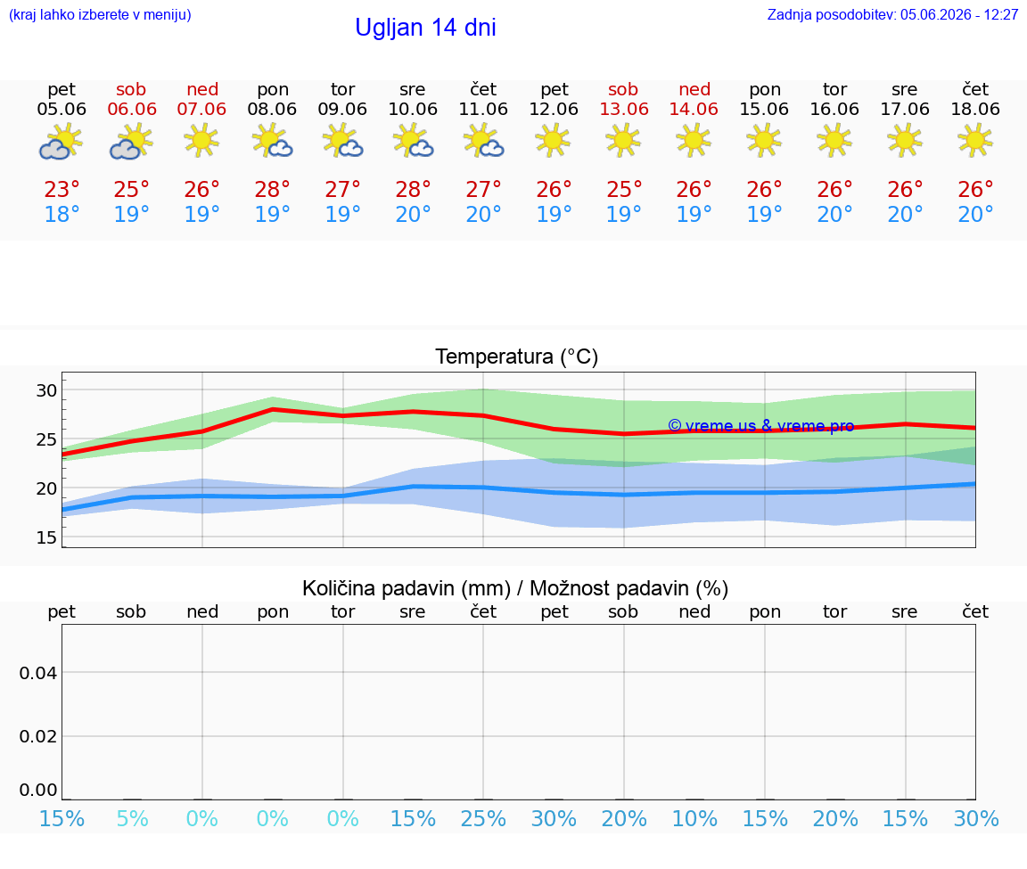 WETTER 15 TAGE Ugljan