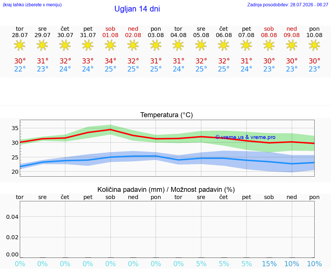 VREME 15 DNI Ugljan