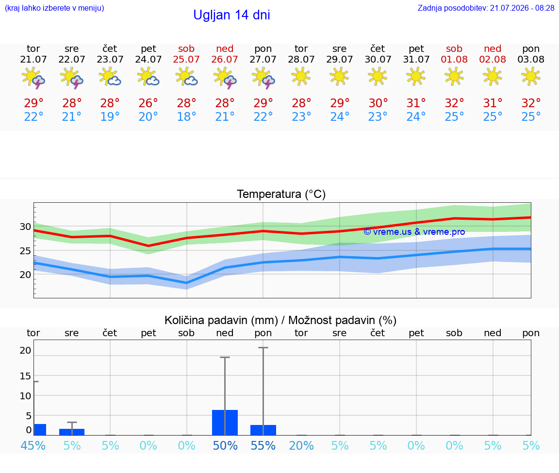 VREME 25 DNI Ugljan
